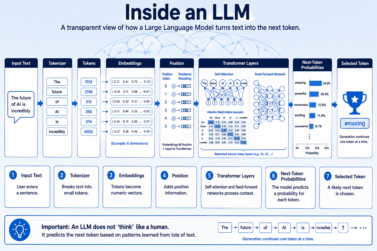 Inside an LLM: input text passes through tokenization, embeddings, positional information, Transformer layers, and next-token selection